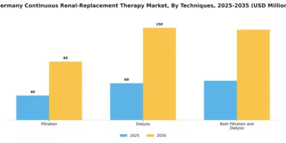 Germany Continuous Renal Replacement Therapy Market Segment Image 3