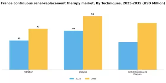 France Continuous Renal Replacement Therapy Market Segment Image 3