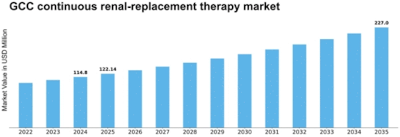 GCC Continuous Renal Replacement Therapy Market Size