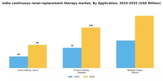 India Continuous Renal Replacement Therapy Market Segment Image 0