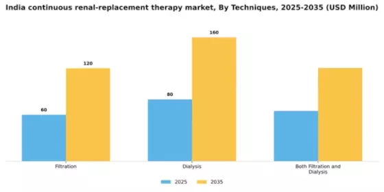 India Continuous Renal Replacement Therapy Market Segment Image 3