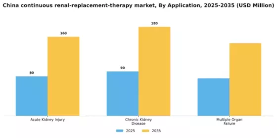 China Continuous Renal Replacement Therapy Market Segment Image 0