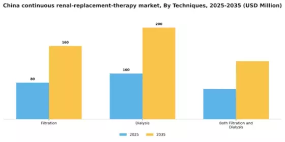 China Continuous Renal Replacement Therapy Market Segment Image 3