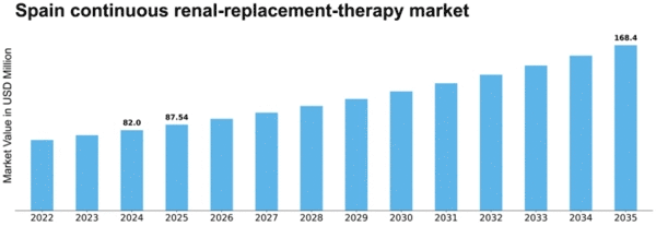 Spain Continuous Renal Replacement Therapy Market Size