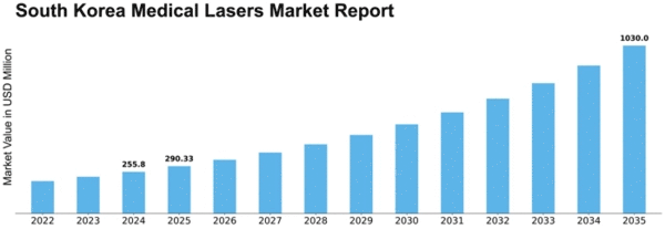 South Korea Medical Lasers Market Size