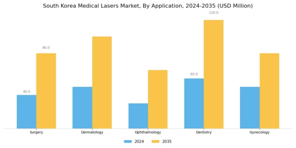 South Korea Medical Lasers Market Segment Image 0