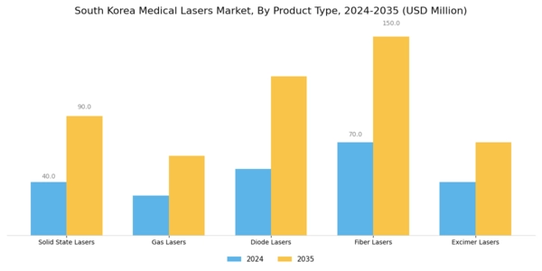 South Korea Medical Lasers Market Segment Image 1