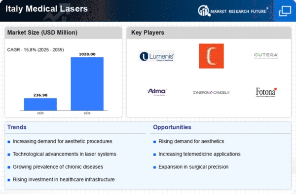 Italy Medical Lasers Market Infographic