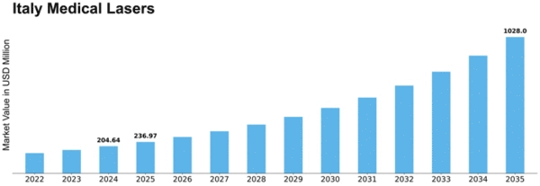 Italy Medical Lasers Market Size