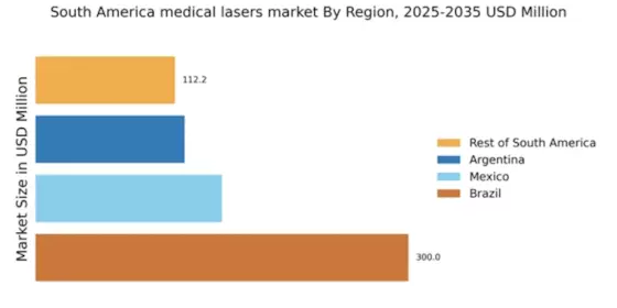South America Medical Lasers Market Regional Image