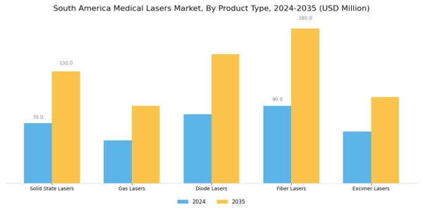 South America Medical Lasers Market Segment Image 1