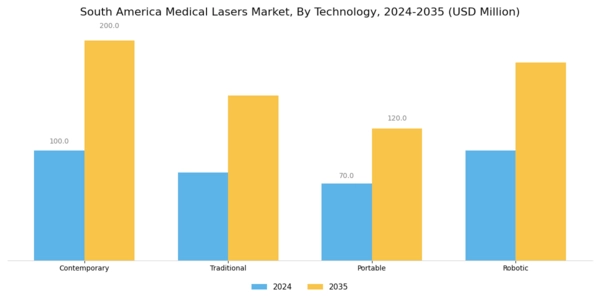 South America Medical Lasers Market Segment Image 3
