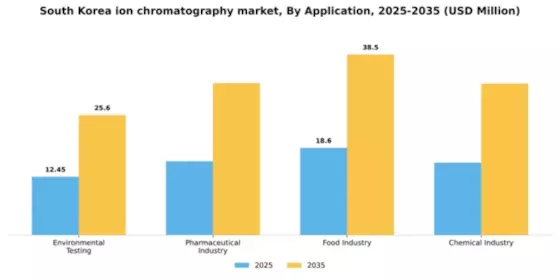South Korea Ion Chromatography Market Segment Image 0