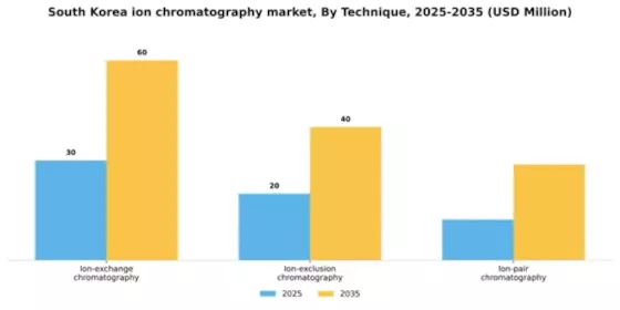 South Korea Ion Chromatography Market Segment Image 1