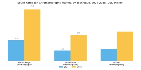 South Korea Ion Chromatography Market Segment Image 0