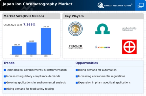 Japan Ion Chromatography Market Infographic