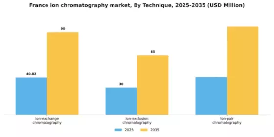 France Ion Chromatography Market Segment Image 1