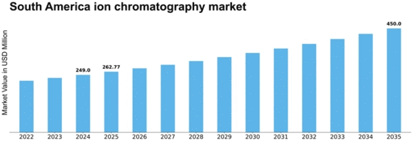 South America Ion Chromatography Market Size