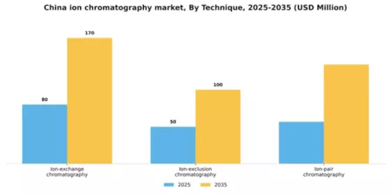 China Ion Chromatography Market Segment Image 1