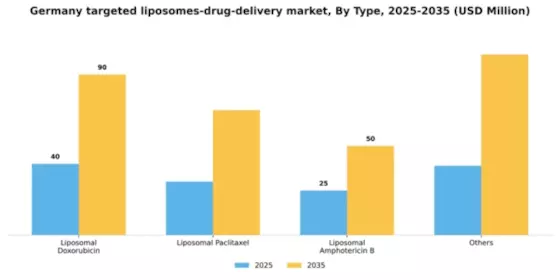 Germany Targeted Liposomes Drug Delivery Market Segment Image 1