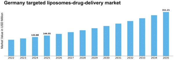 Germany Targeted Liposomes Drug Delivery Market Size