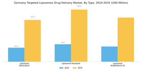 Germany Targeted Liposomes Drug Delivery Market Segment Image 0