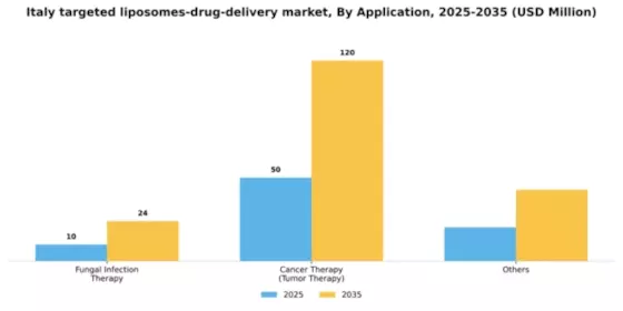 Italy Targeted Liposomes Drug Delivery Market Segment Image 0