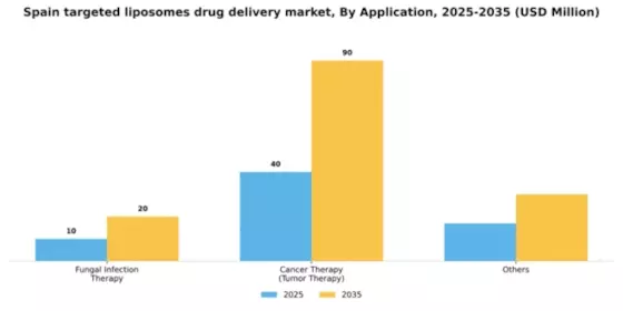 Spain Targeted Liposomes Drug Delivery Market Segment Image 0