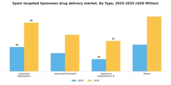 Spain Targeted Liposomes Drug Delivery Market Segment Image 1
