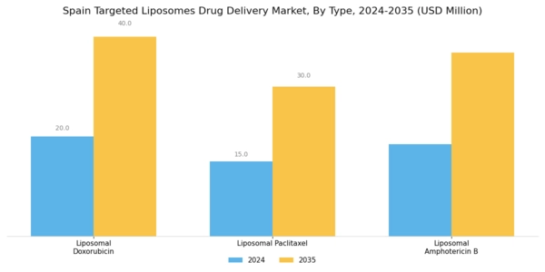 Spain Targeted Liposomes Drug Delivery Market Segment Image 0