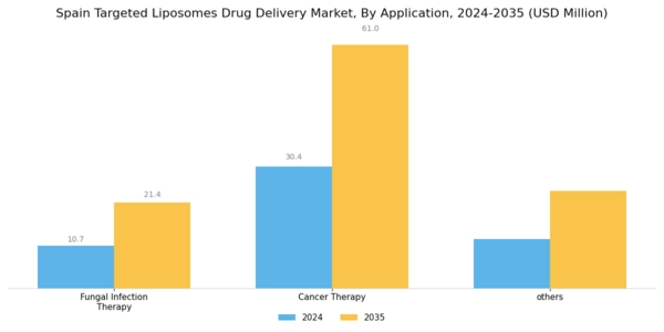Spain Targeted Liposomes Drug Delivery Market Segment Image 1