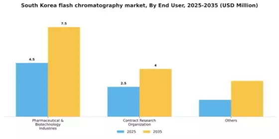 South Korea Flash Chromatography Market Segment Image 0