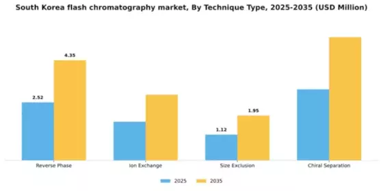 South Korea Flash Chromatography Market Segment Image 1