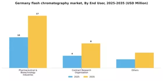 Germany Flash Chromatography Market Segment Image 0