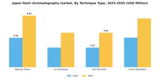 Japan Flash Chromatography Market Segment Image 1