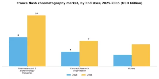 France Flash Chromatography Market Segment Image 0