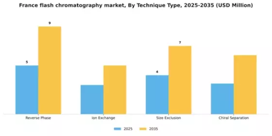 France Flash Chromatography Market Segment Image 1