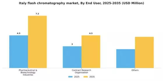 Italy Flash Chromatography Market Segment Image 0