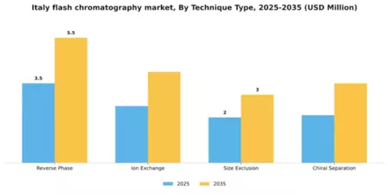 Italy Flash Chromatography Market Segment Image 1