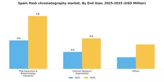 Spain Flash Chromatography Market Segment Image 0