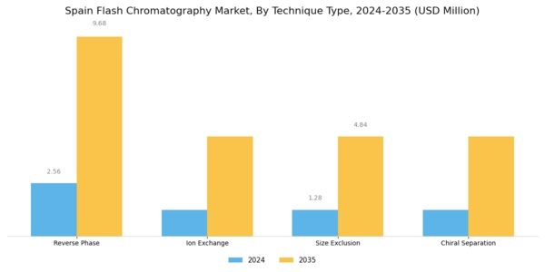 Spain Flash Chromatography Market Segment Image 0