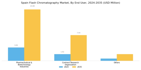 Spain Flash Chromatography Market Segment Image 1