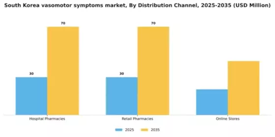 South Korea Vasomotor Symptoms Market Segment Image 0