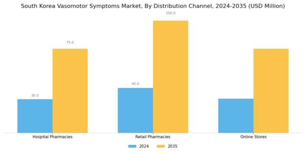 South Korea Vasomotor Symptoms Market Segment Image 1
