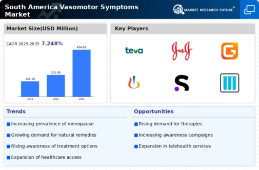 South America Vasomotor Symptoms Market Infographic