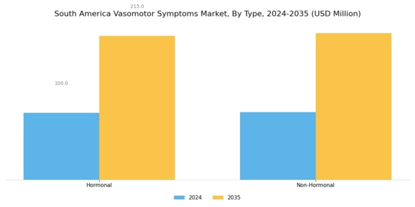 South America Vasomotor Symptoms Market Segment Image 0