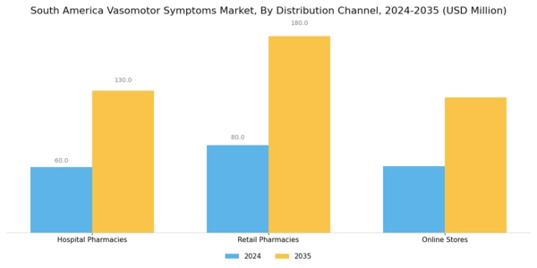 South America Vasomotor Symptoms Market Segment Image 1