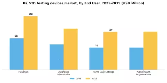 UK STD Testing Devices Market Segment Image 1