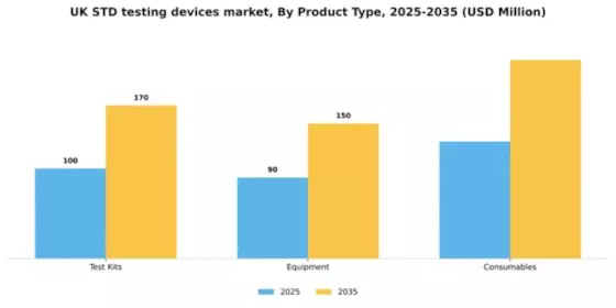 UK STD Testing Devices Market Segment Image 2