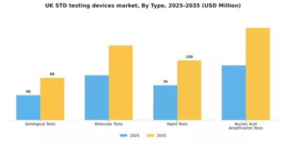 UK STD Testing Devices Market Segment Image 3